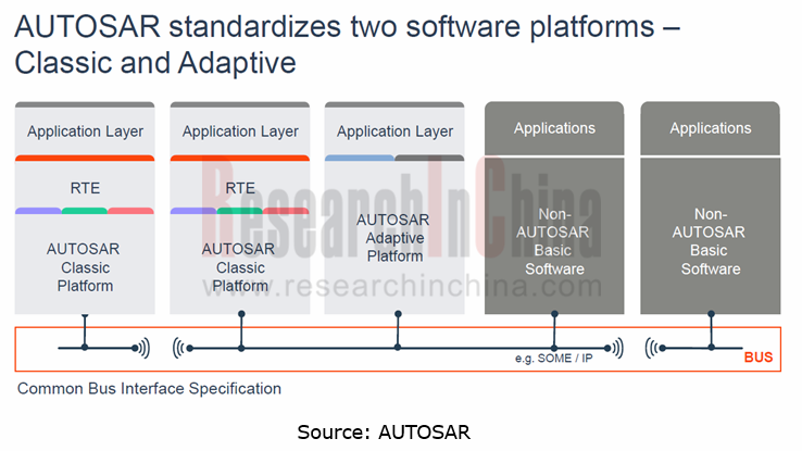 AUTOSAR Software Industry Report 2020 ResearchInChina